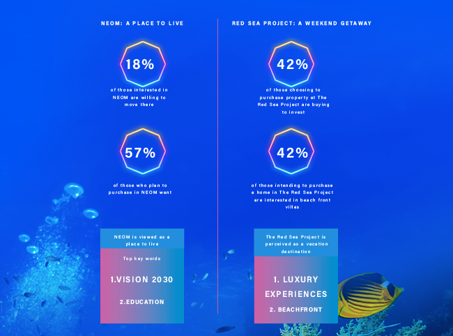 Neom and Red Sea Project infographic 01