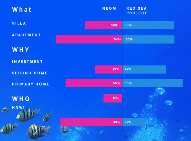 Neom and Red Sea Project infographic 01