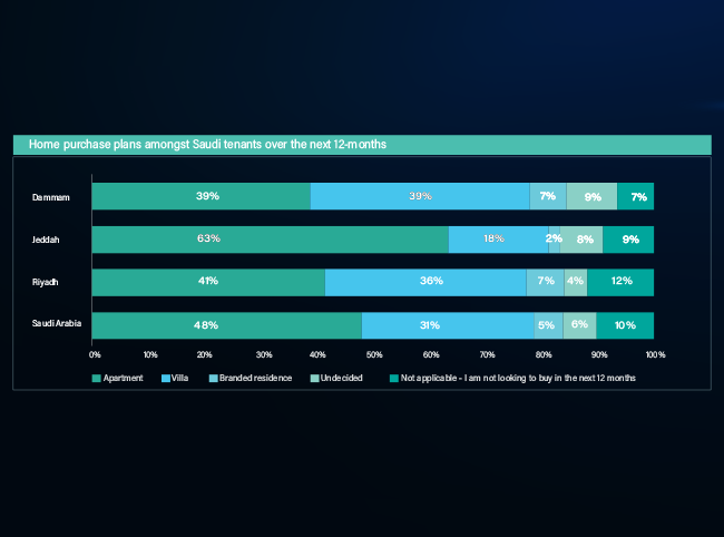 Home purchase plans amongst Saudi tenants over the next 12 months