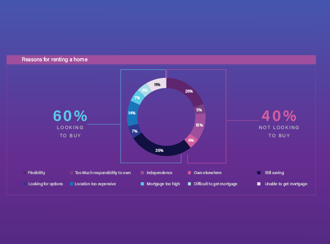 Reasons for renting a home