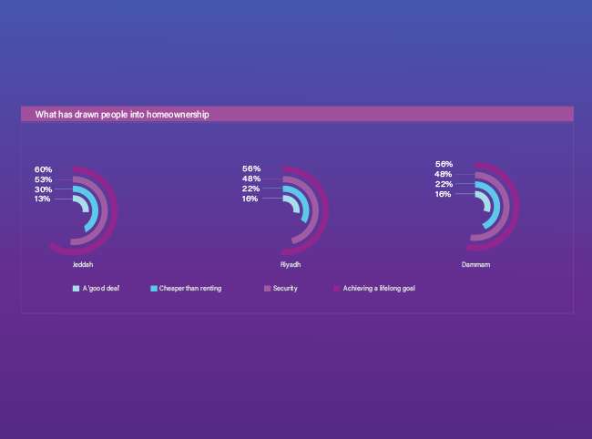 What has drawn people into homeownership