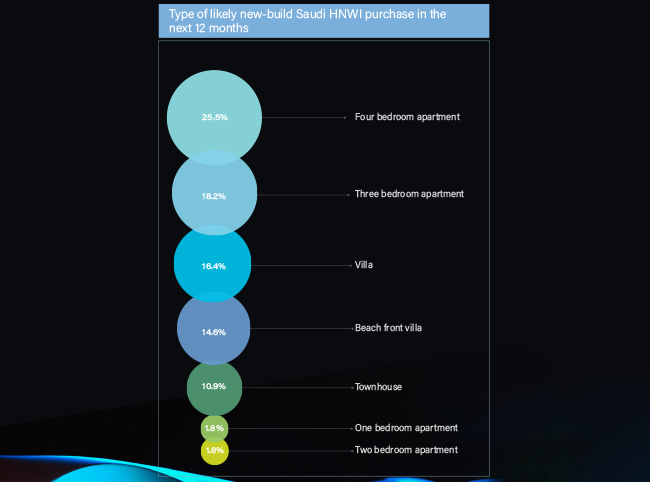 Property Saudi HNWI will buy