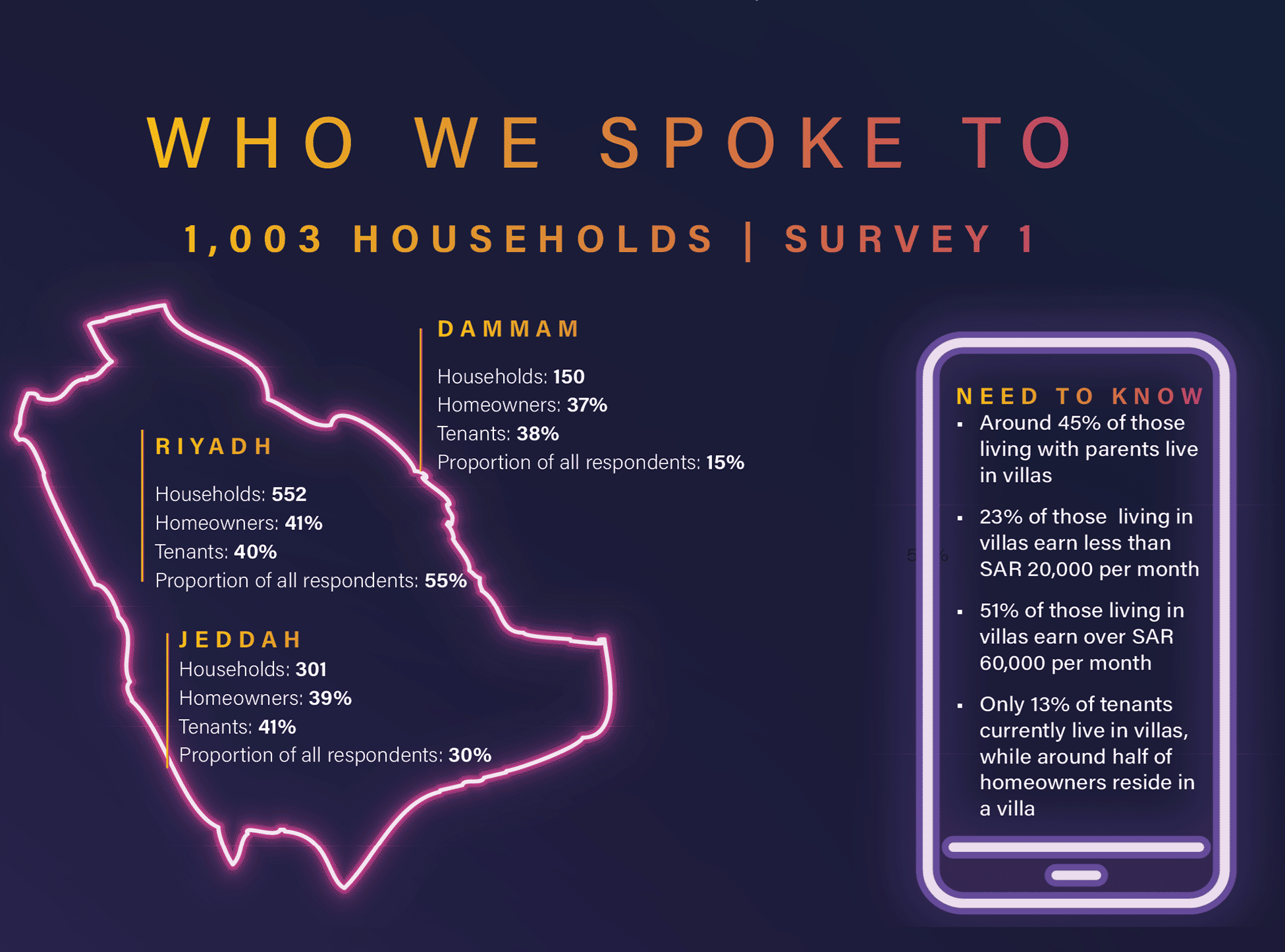 Saudi Arabia Residential Survey